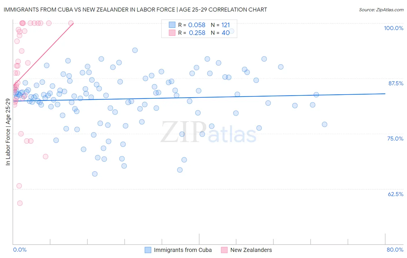 Immigrants from Cuba vs New Zealander In Labor Force | Age 25-29