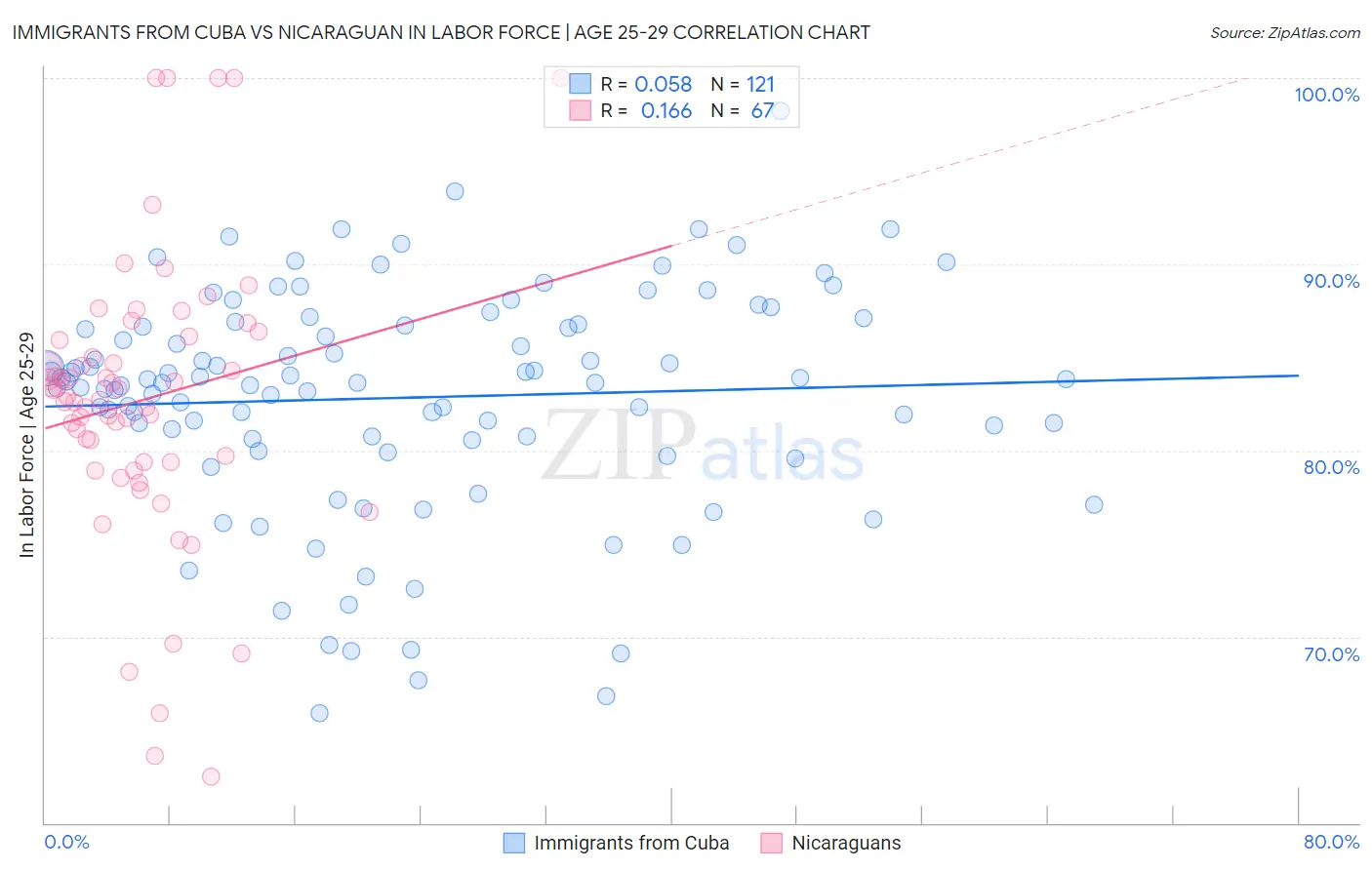 Immigrants from Cuba vs Nicaraguan In Labor Force | Age 25-29