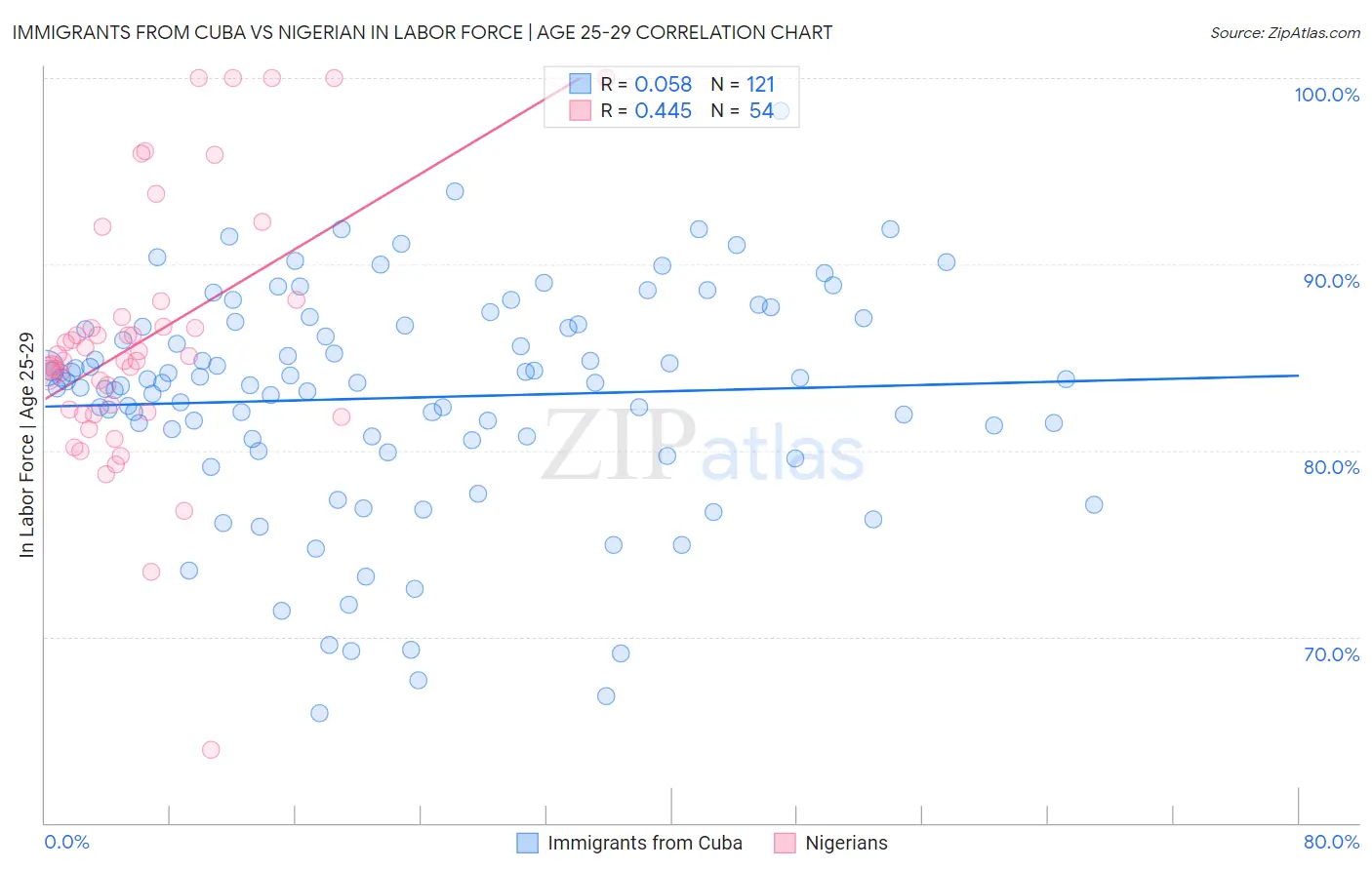Immigrants from Cuba vs Nigerian In Labor Force | Age 25-29