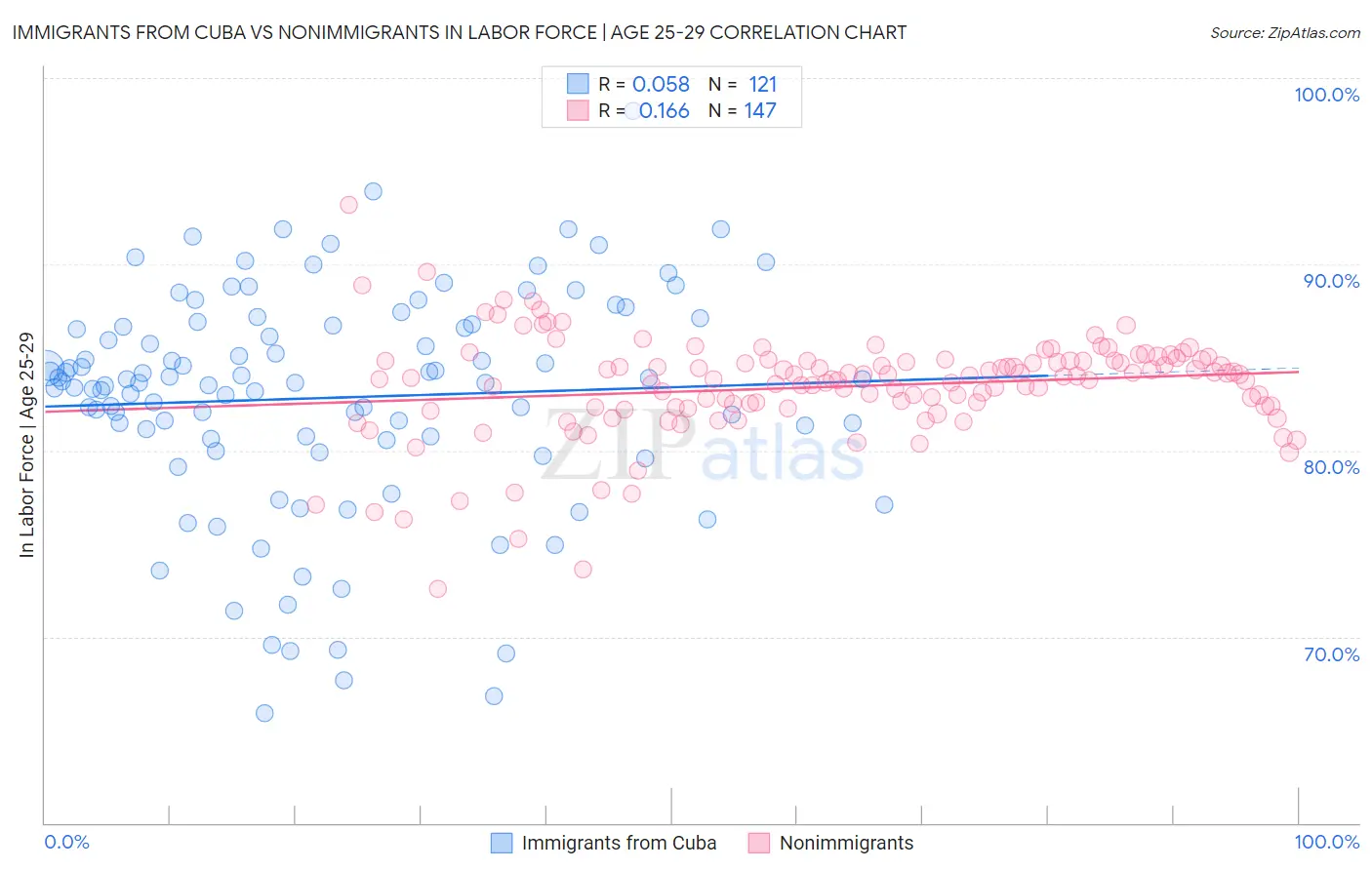 Immigrants from Cuba vs Nonimmigrants In Labor Force | Age 25-29