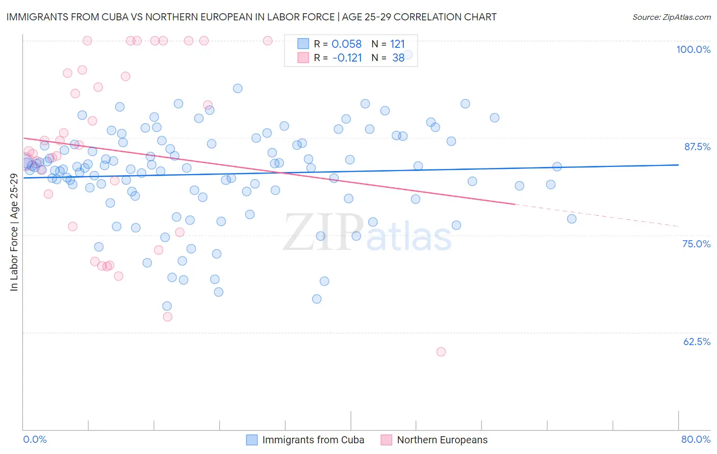 Immigrants from Cuba vs Northern European In Labor Force | Age 25-29