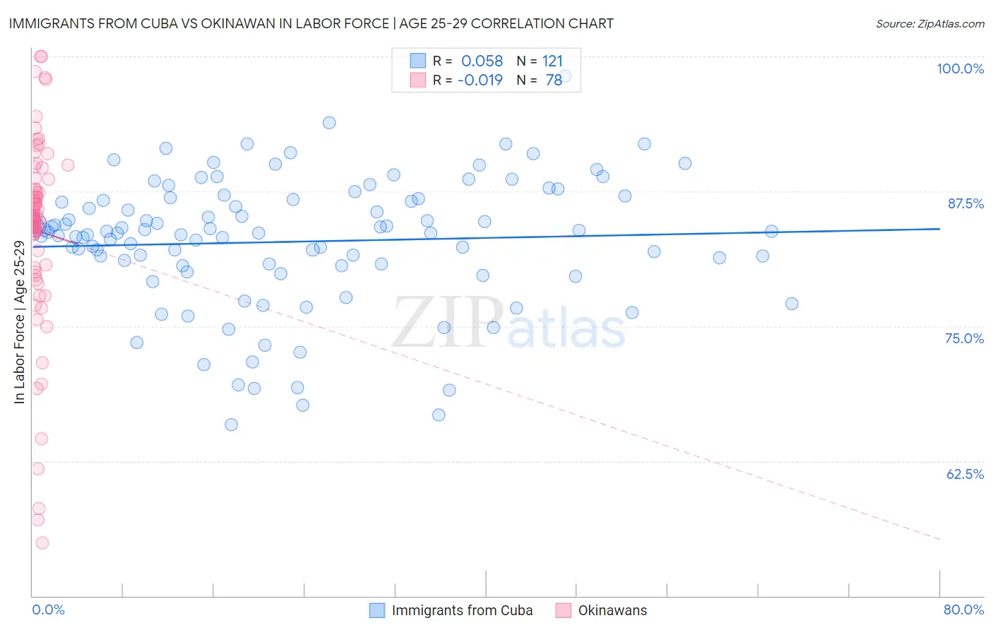 Immigrants from Cuba vs Okinawan In Labor Force | Age 25-29