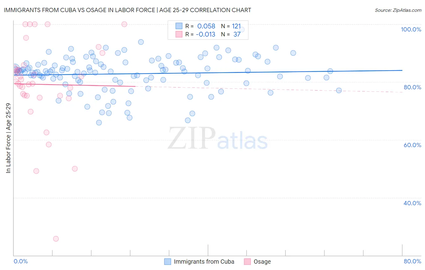 Immigrants from Cuba vs Osage In Labor Force | Age 25-29