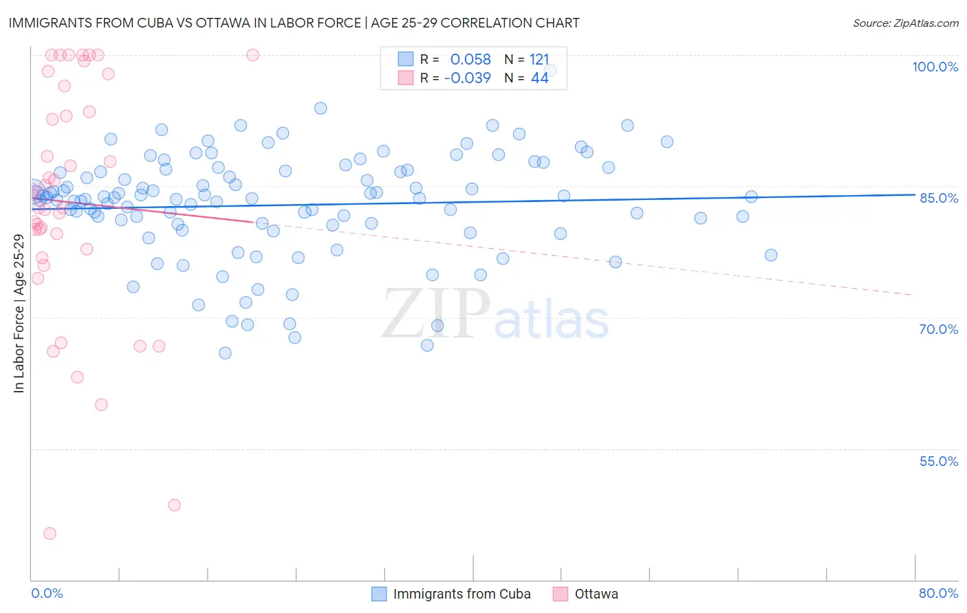 Immigrants from Cuba vs Ottawa In Labor Force | Age 25-29