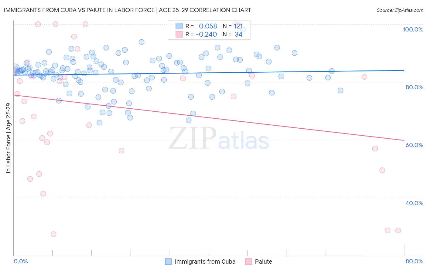 Immigrants from Cuba vs Paiute In Labor Force | Age 25-29