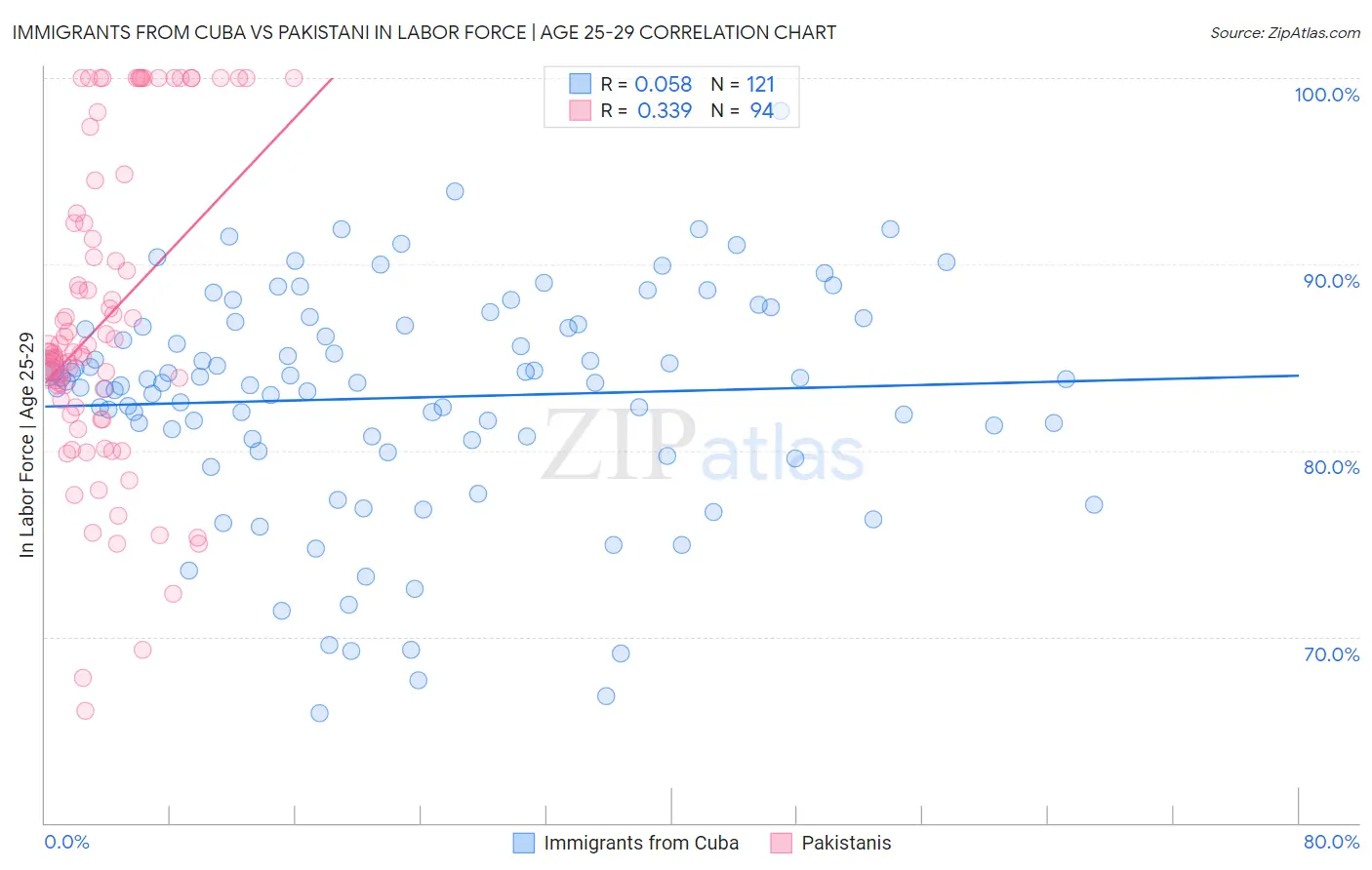 Immigrants from Cuba vs Pakistani In Labor Force | Age 25-29