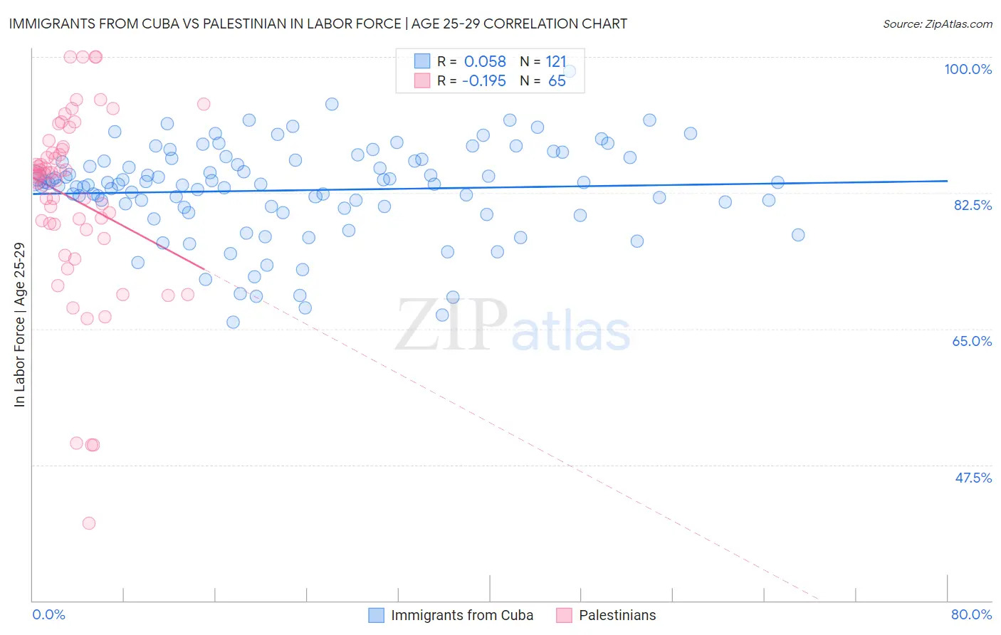 Immigrants from Cuba vs Palestinian In Labor Force | Age 25-29