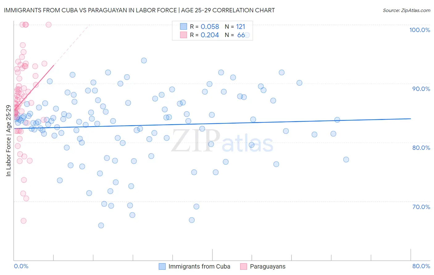 Immigrants from Cuba vs Paraguayan In Labor Force | Age 25-29