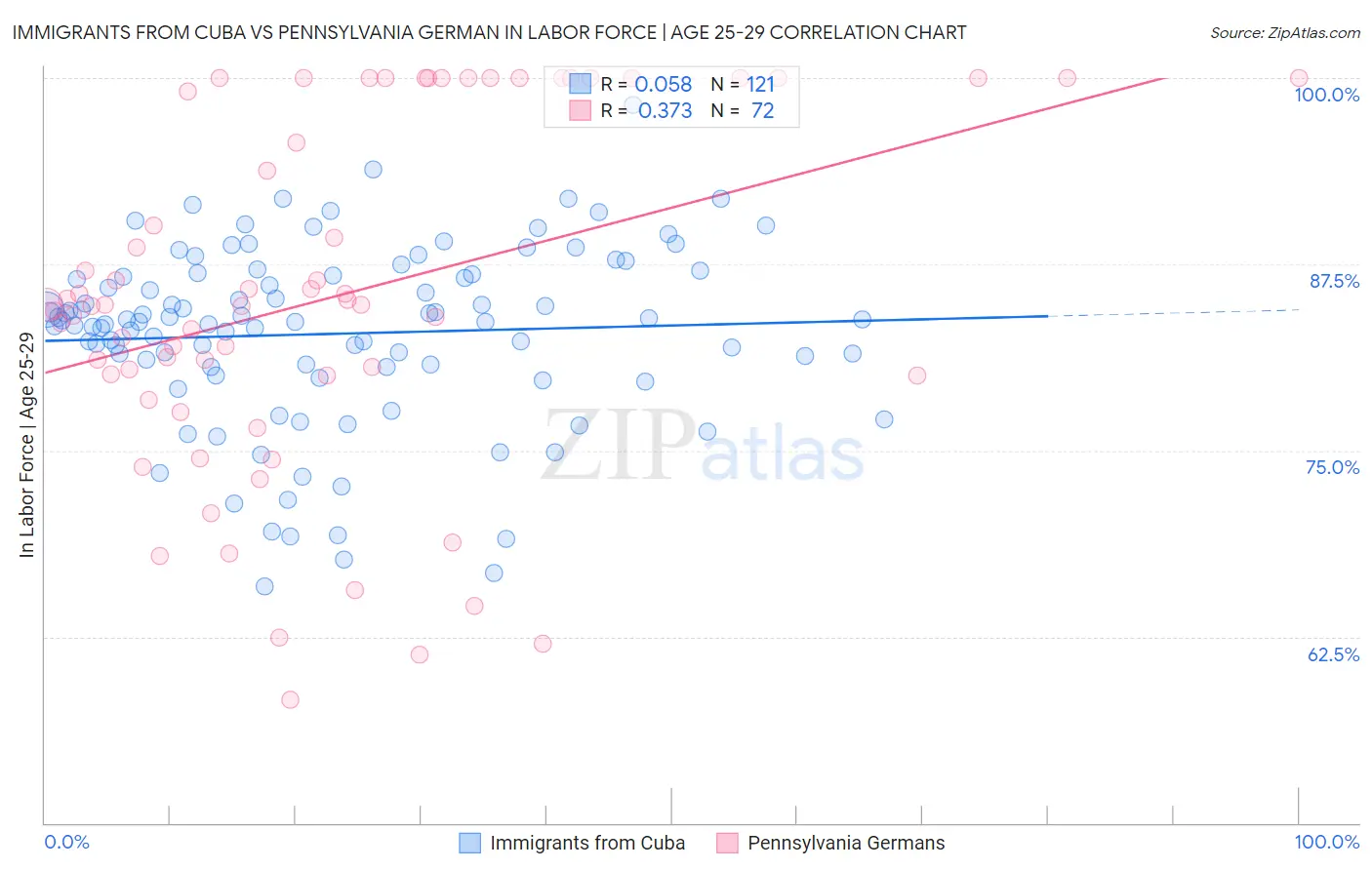 Immigrants from Cuba vs Pennsylvania German In Labor Force | Age 25-29