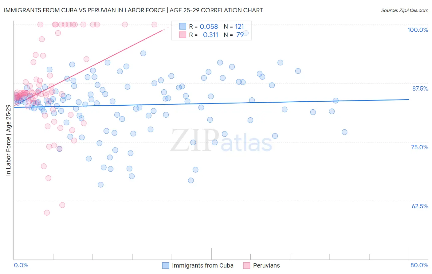 Immigrants from Cuba vs Peruvian In Labor Force | Age 25-29