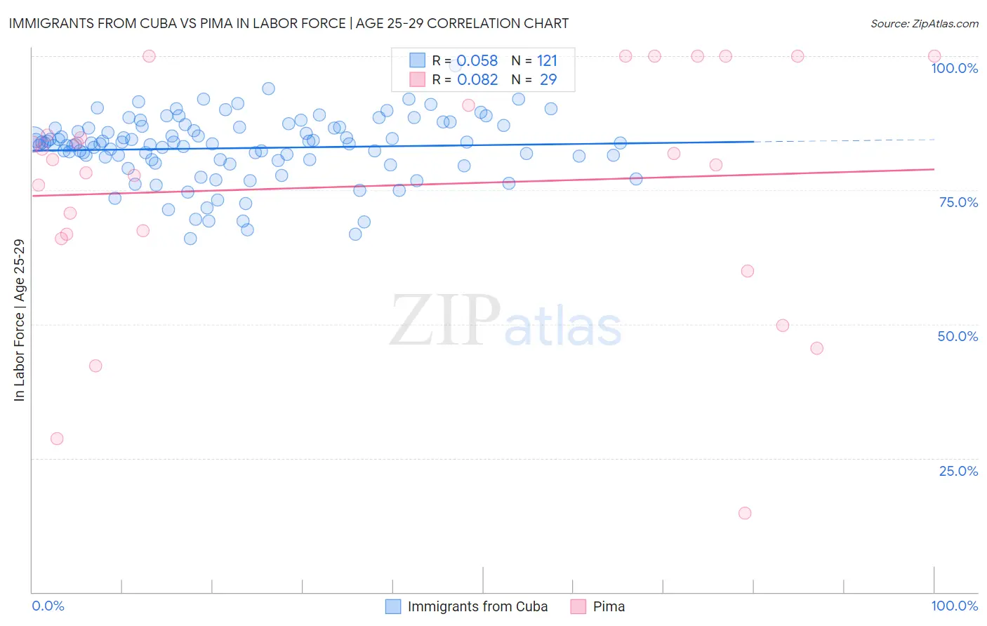 Immigrants from Cuba vs Pima In Labor Force | Age 25-29