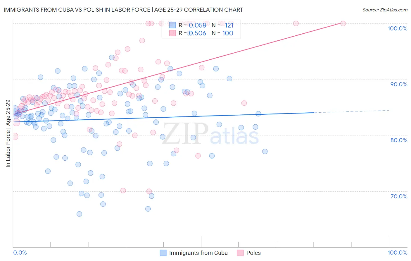 Immigrants from Cuba vs Polish In Labor Force | Age 25-29