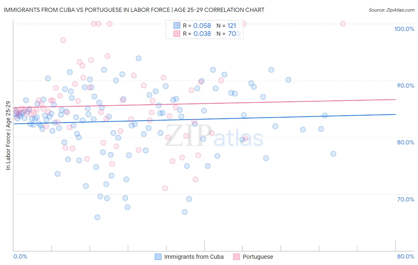 Immigrants from Cuba vs Portuguese In Labor Force | Age 25-29