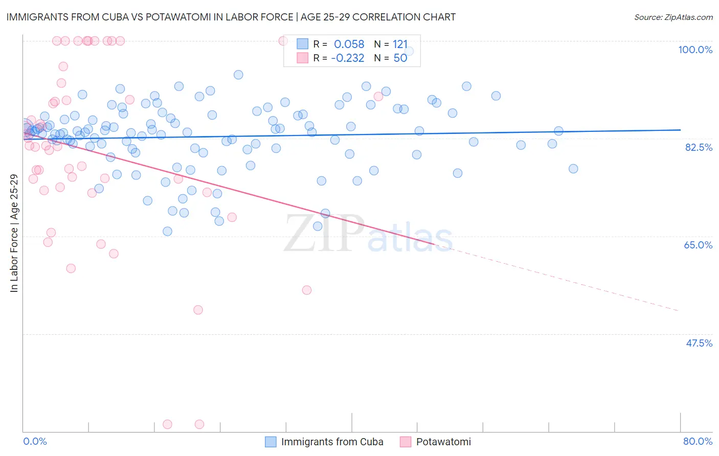 Immigrants from Cuba vs Potawatomi In Labor Force | Age 25-29