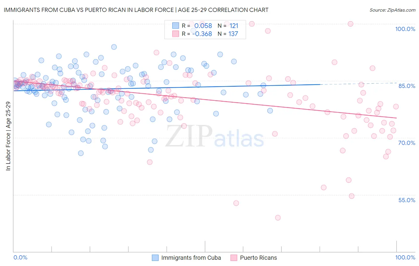 Immigrants from Cuba vs Puerto Rican In Labor Force | Age 25-29