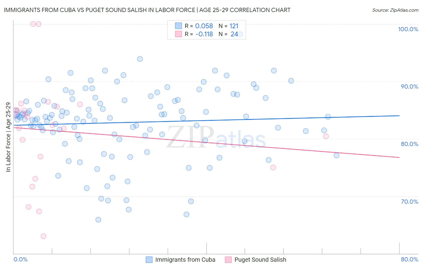 Immigrants from Cuba vs Puget Sound Salish In Labor Force | Age 25-29