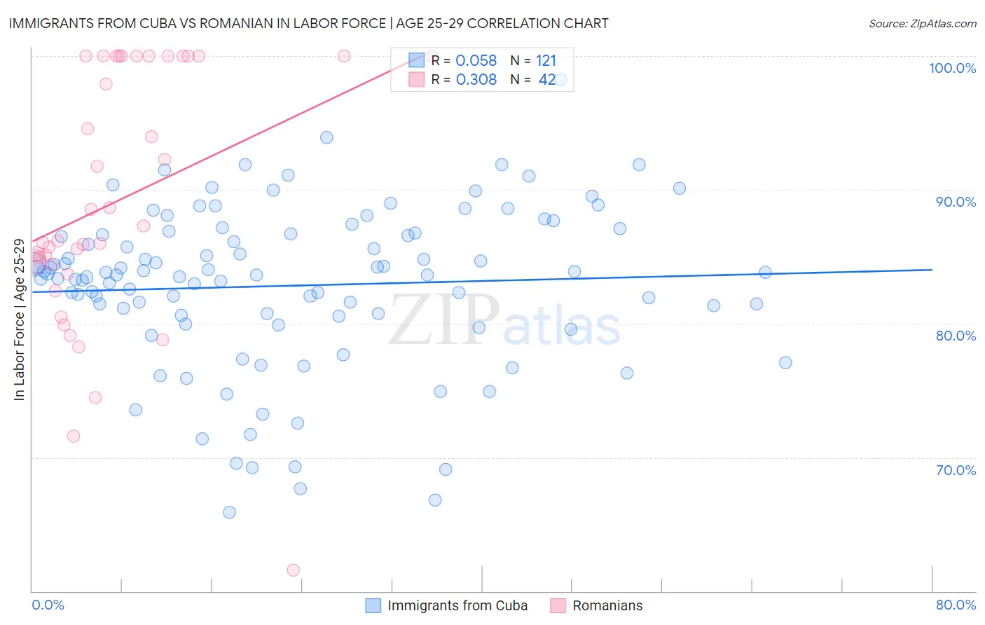 Immigrants from Cuba vs Romanian In Labor Force | Age 25-29