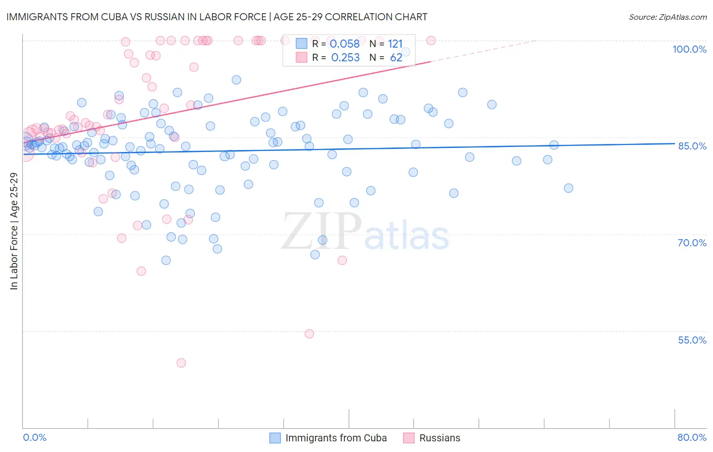 Immigrants from Cuba vs Russian In Labor Force | Age 25-29