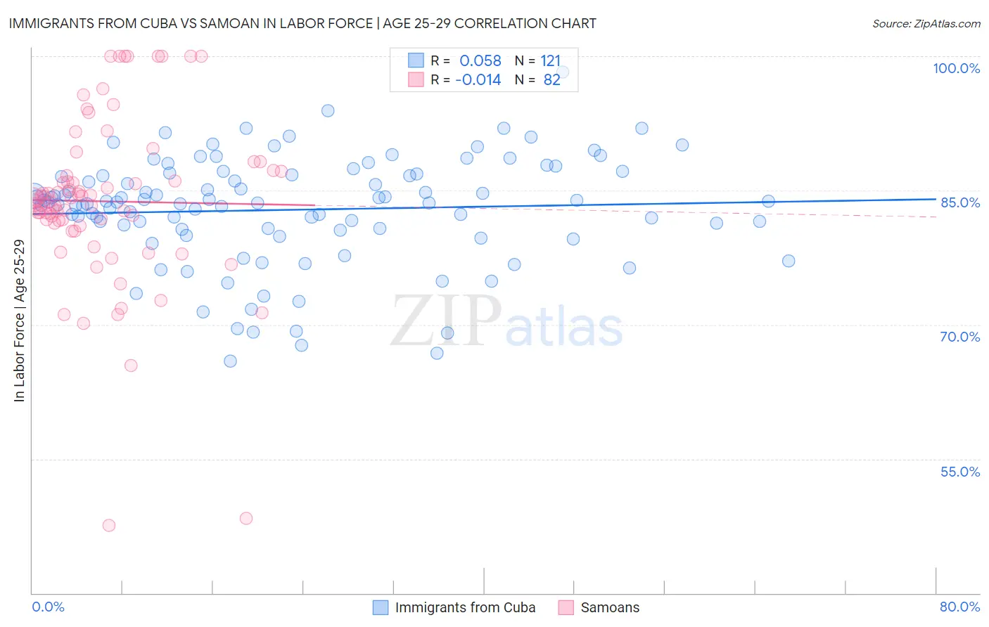 Immigrants from Cuba vs Samoan In Labor Force | Age 25-29