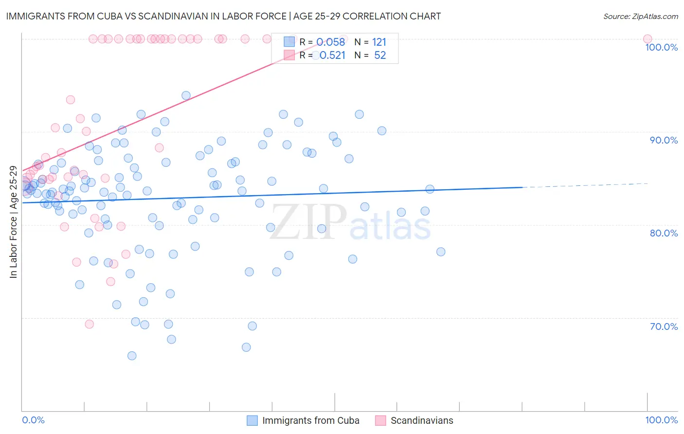 Immigrants from Cuba vs Scandinavian In Labor Force | Age 25-29
