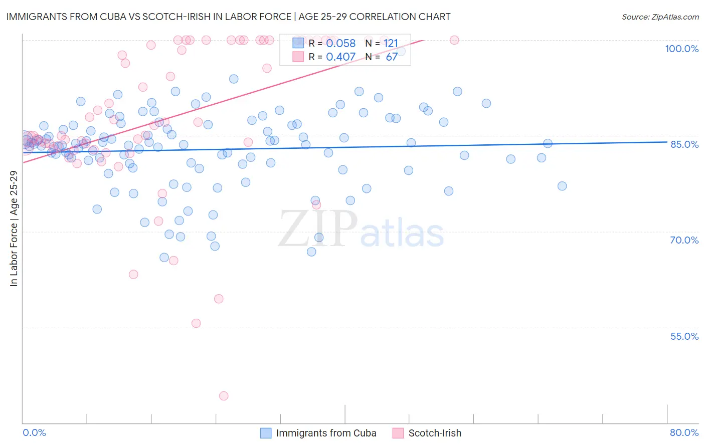 Immigrants from Cuba vs Scotch-Irish In Labor Force | Age 25-29