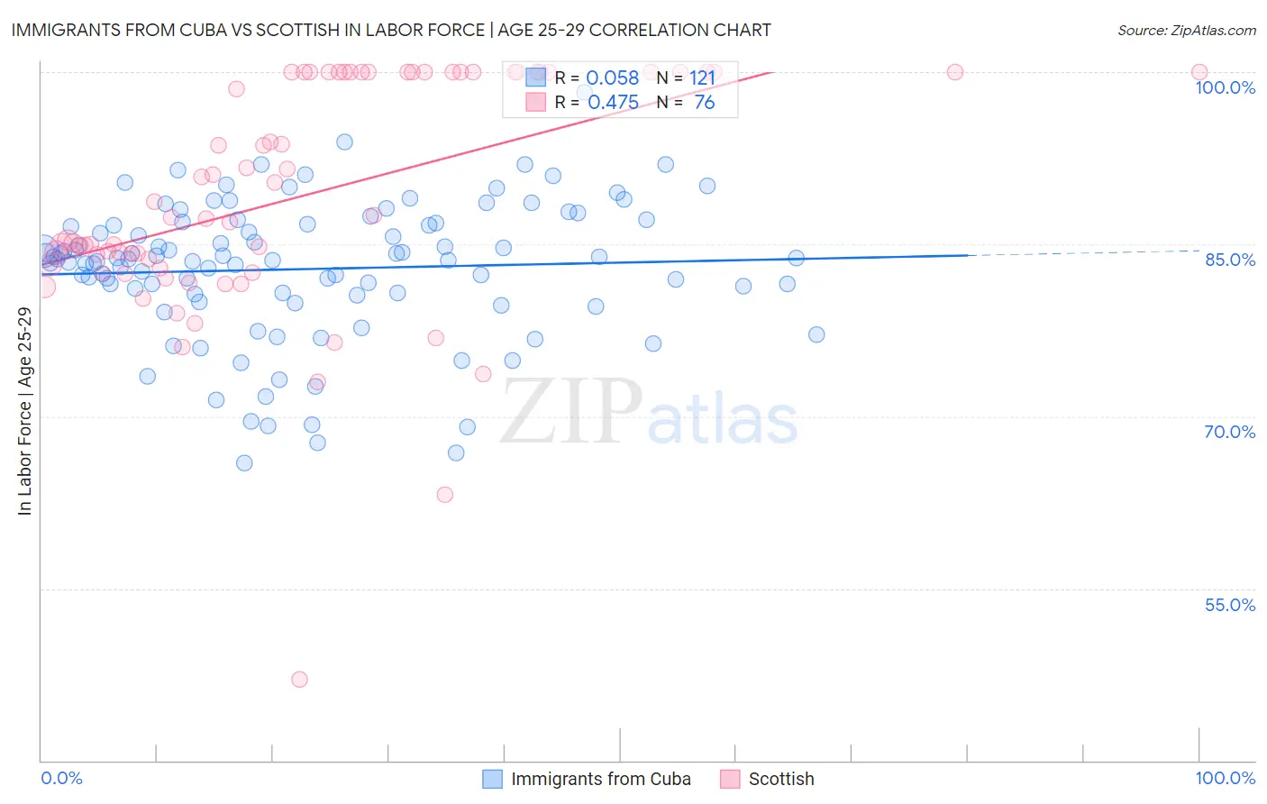 Immigrants from Cuba vs Scottish In Labor Force | Age 25-29