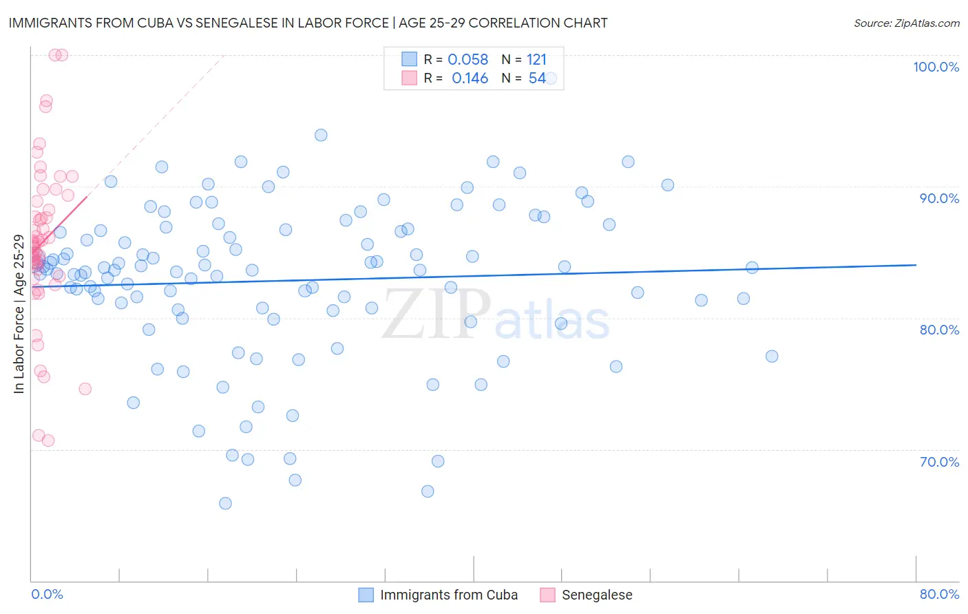 Immigrants from Cuba vs Senegalese In Labor Force | Age 25-29