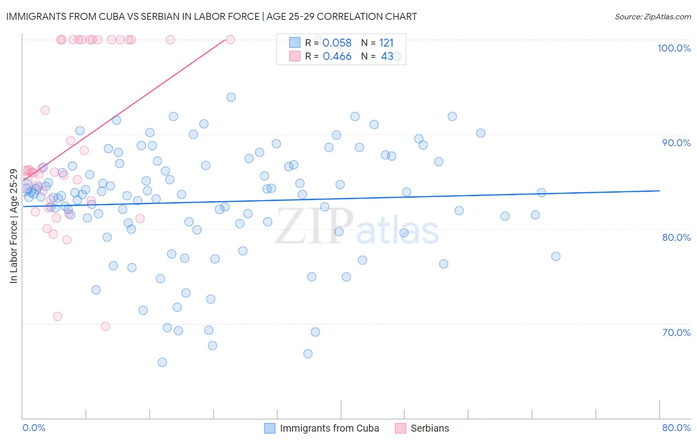 Immigrants from Cuba vs Serbian In Labor Force | Age 25-29