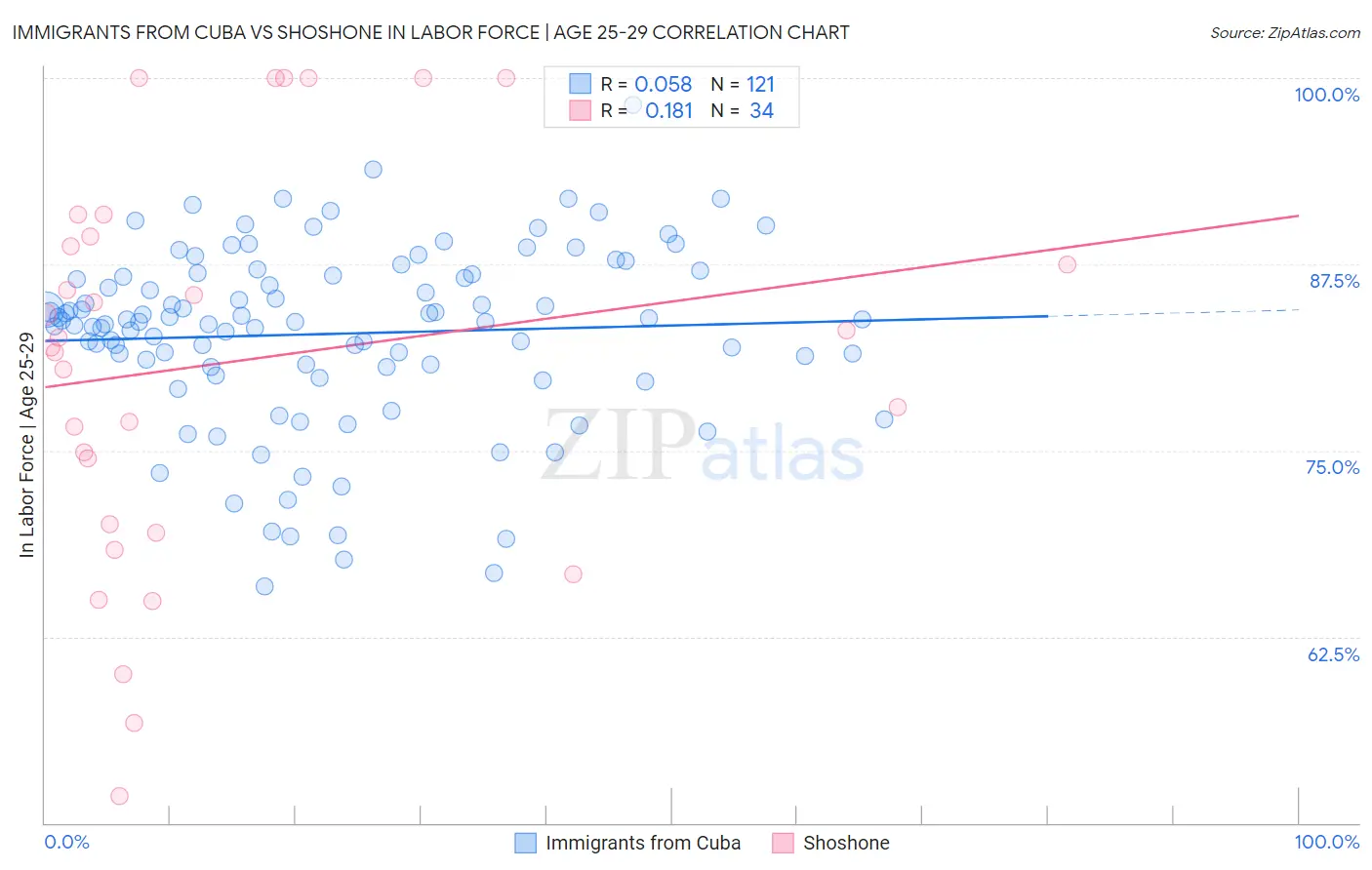 Immigrants from Cuba vs Shoshone In Labor Force | Age 25-29