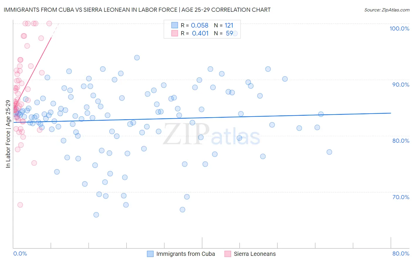 Immigrants from Cuba vs Sierra Leonean In Labor Force | Age 25-29