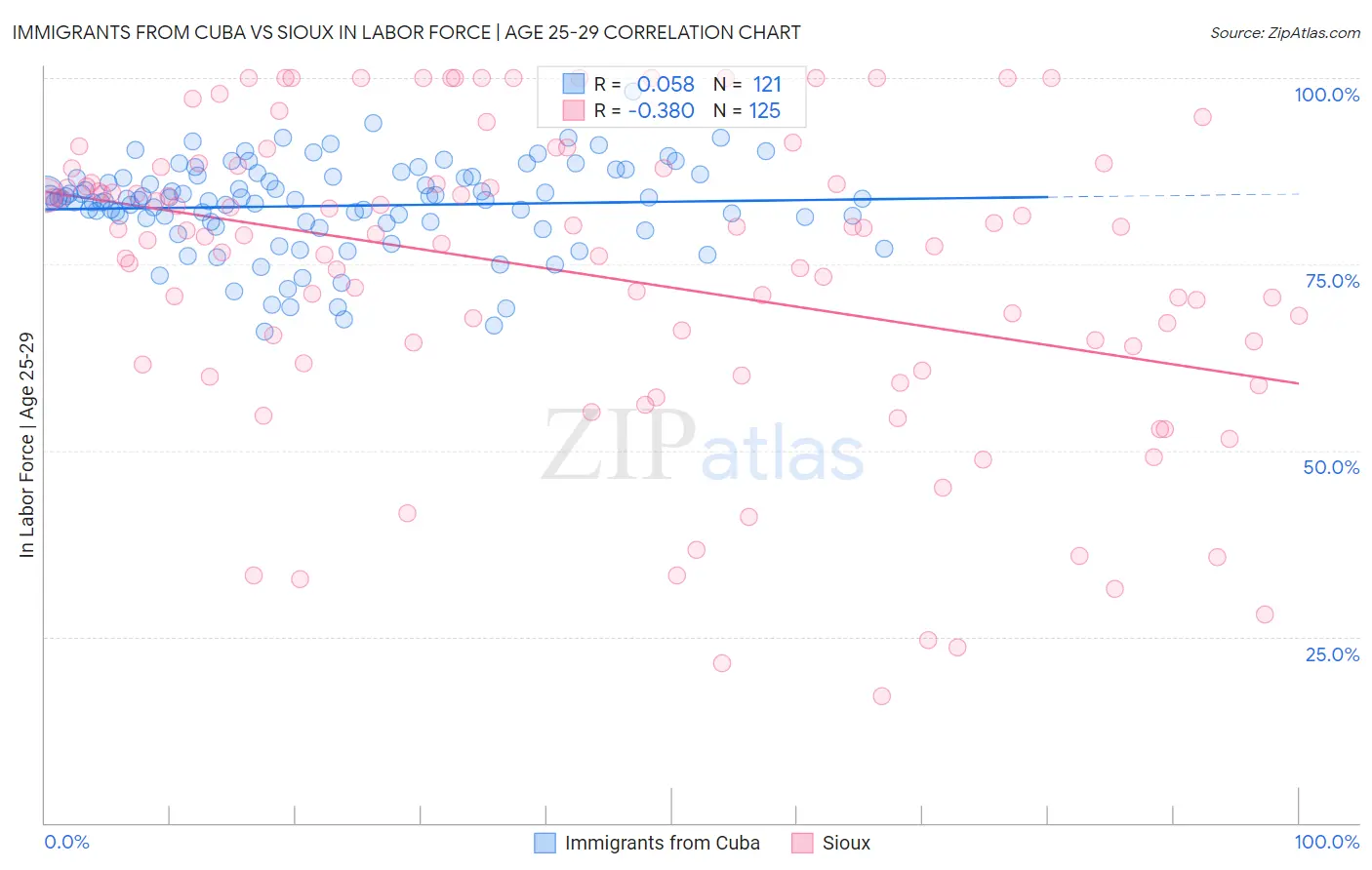 Immigrants from Cuba vs Sioux In Labor Force | Age 25-29