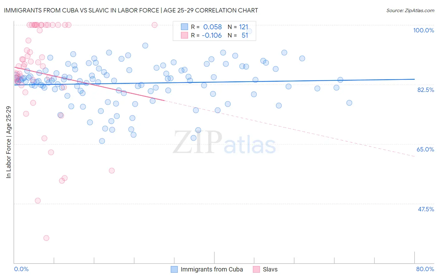 Immigrants from Cuba vs Slavic In Labor Force | Age 25-29