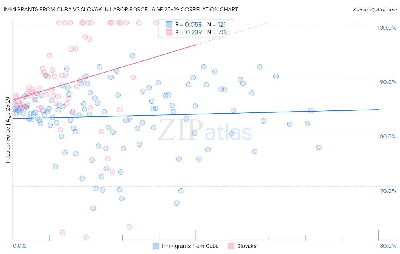 Immigrants from Cuba vs Slovak In Labor Force | Age 25-29