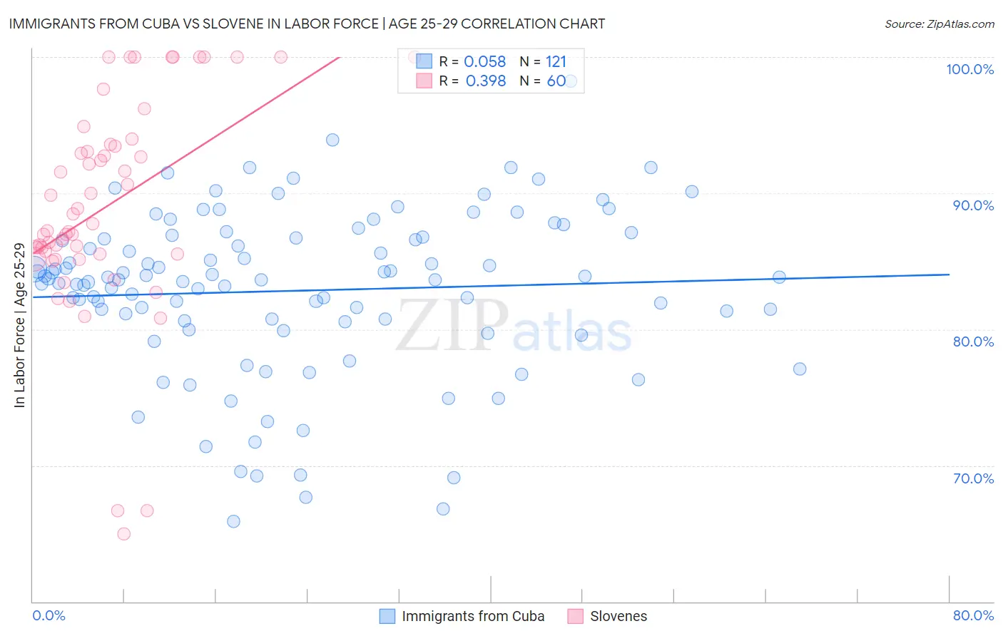 Immigrants from Cuba vs Slovene In Labor Force | Age 25-29