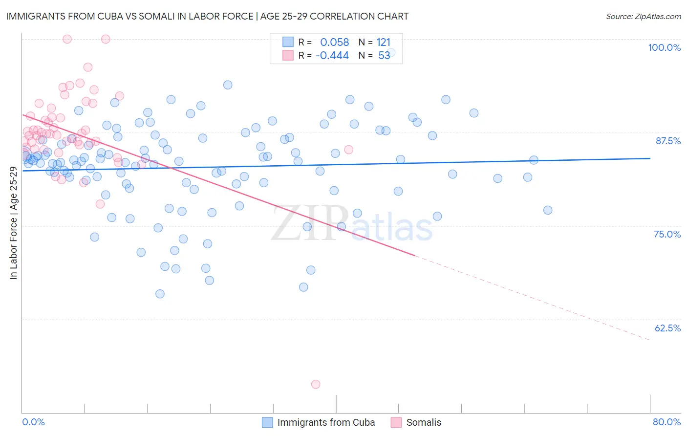 Immigrants from Cuba vs Somali In Labor Force | Age 25-29