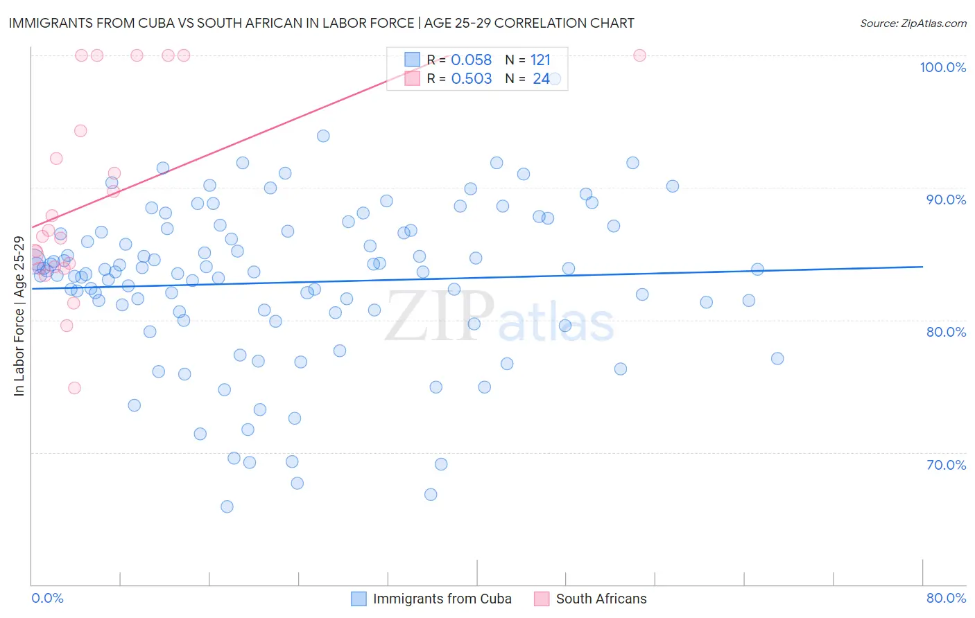 Immigrants from Cuba vs South African In Labor Force | Age 25-29