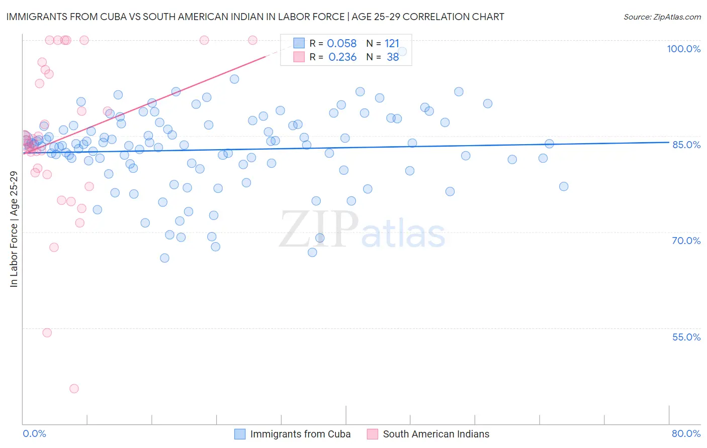 Immigrants from Cuba vs South American Indian In Labor Force | Age 25-29