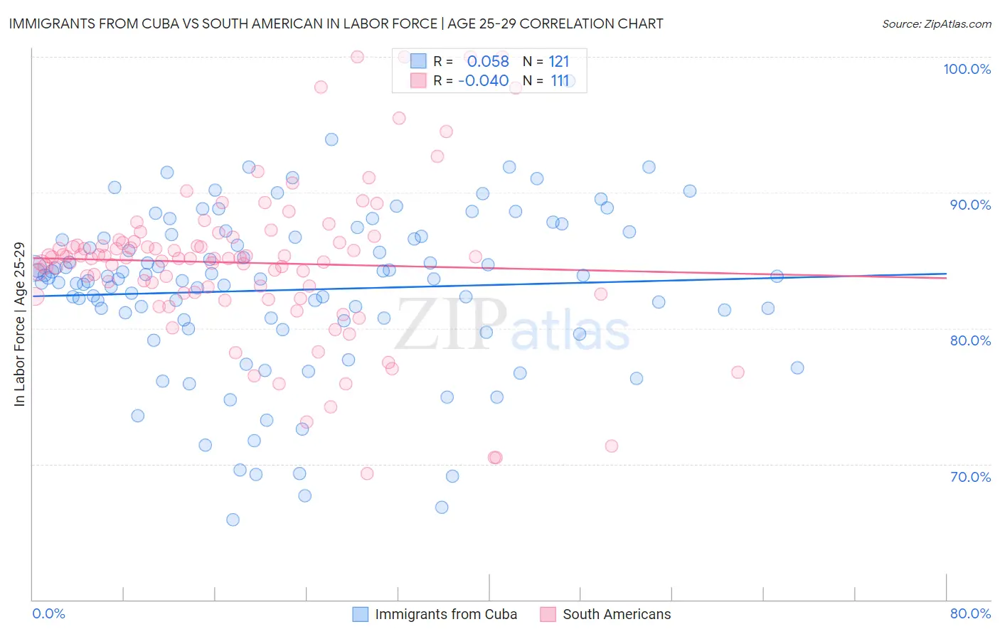 Immigrants from Cuba vs South American In Labor Force | Age 25-29