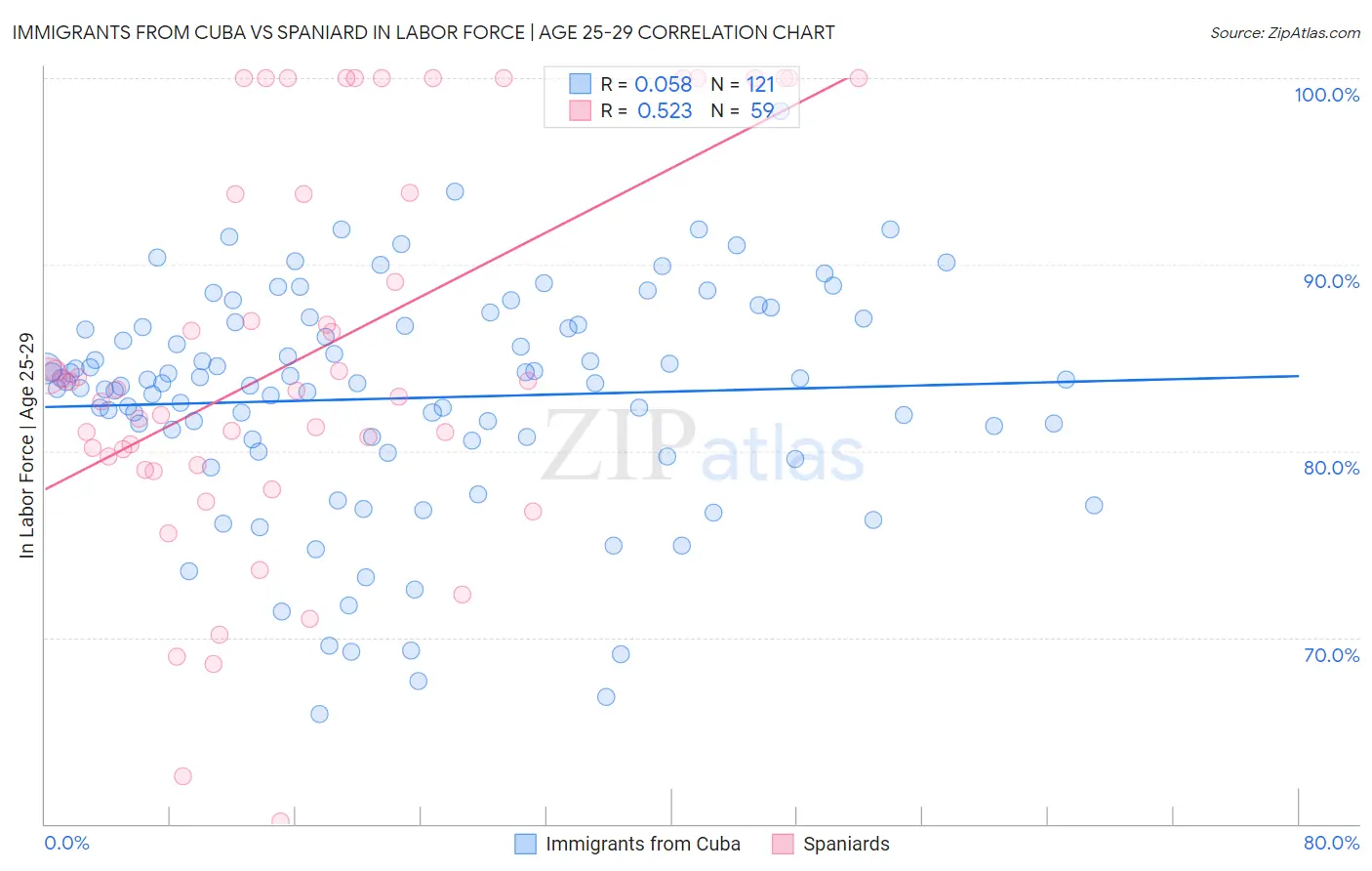 Immigrants from Cuba vs Spaniard In Labor Force | Age 25-29