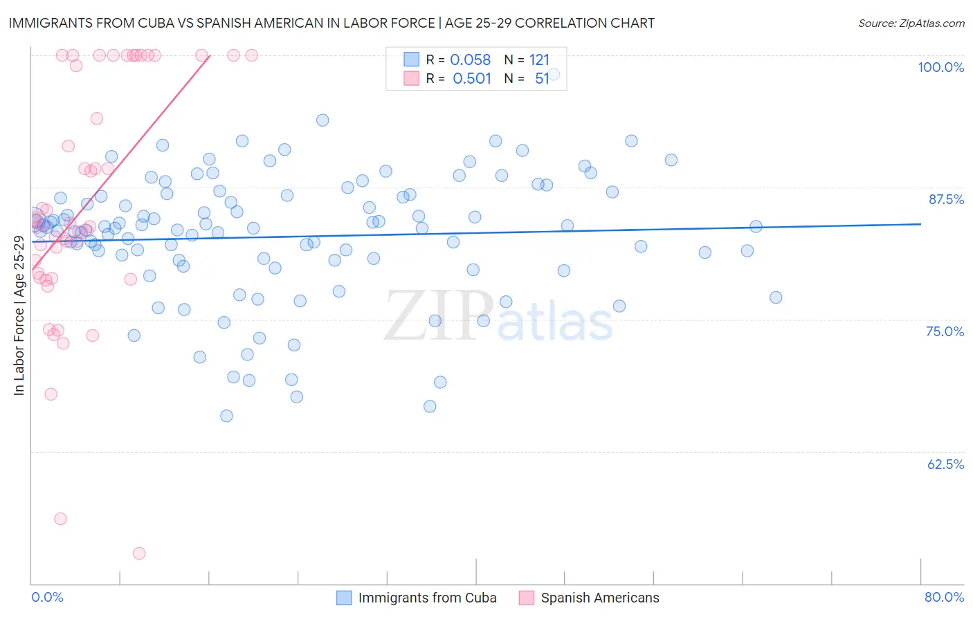 Immigrants from Cuba vs Spanish American In Labor Force | Age 25-29