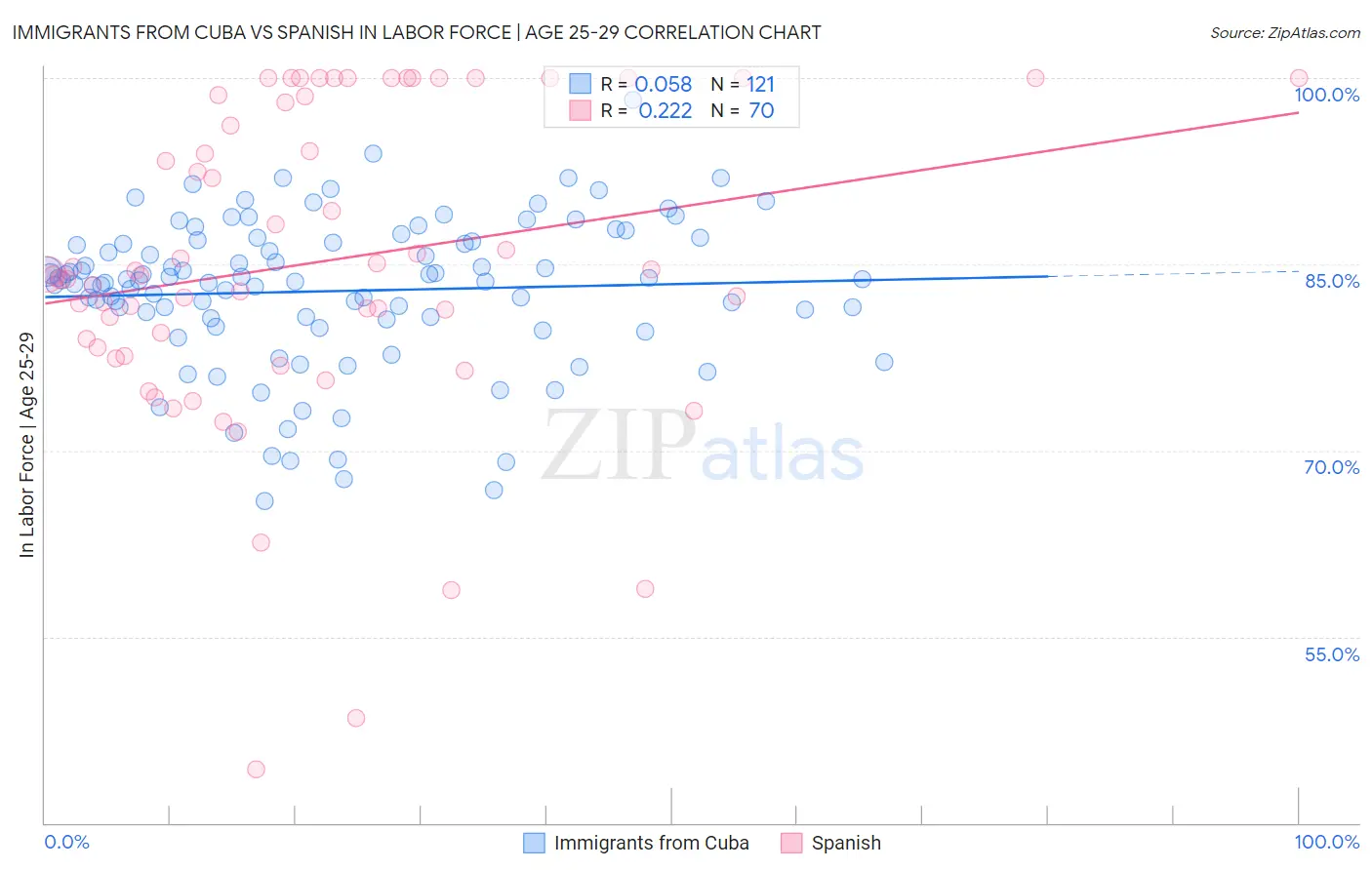 Immigrants from Cuba vs Spanish In Labor Force | Age 25-29