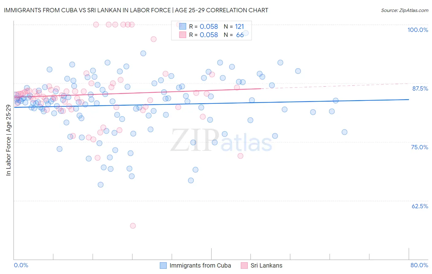 Immigrants from Cuba vs Sri Lankan In Labor Force | Age 25-29