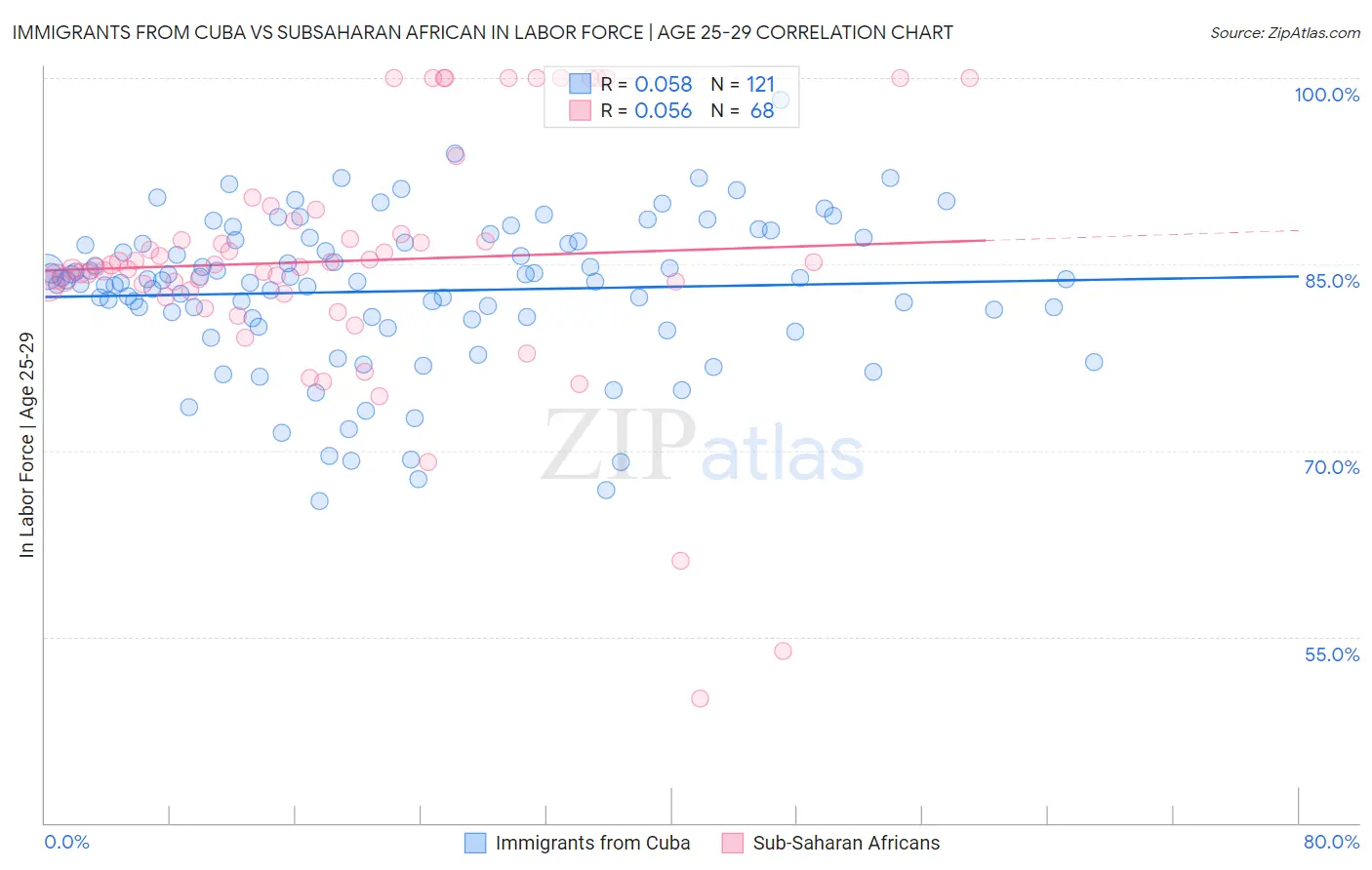 Immigrants from Cuba vs Subsaharan African In Labor Force | Age 25-29