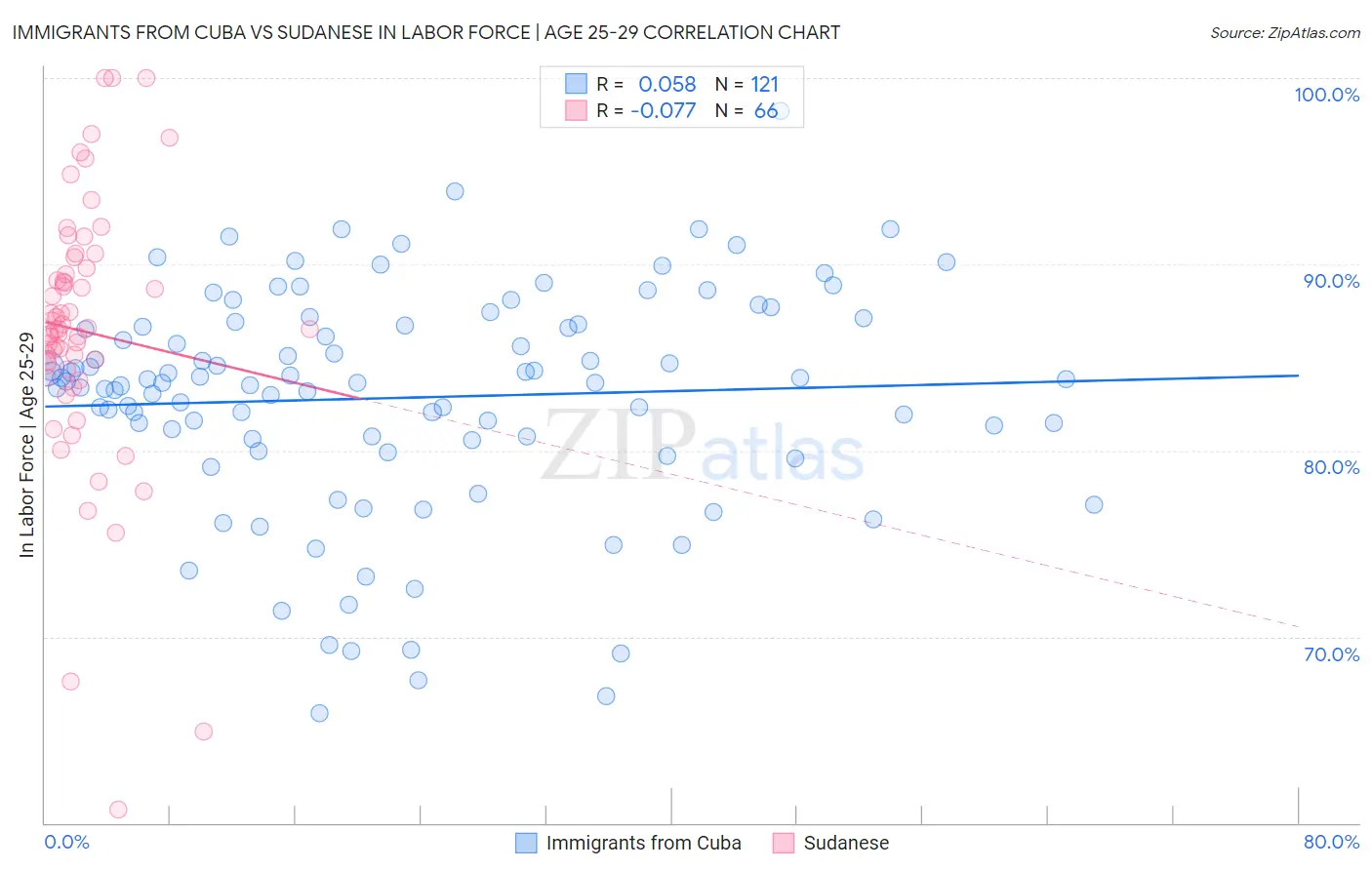 Immigrants from Cuba vs Sudanese In Labor Force | Age 25-29