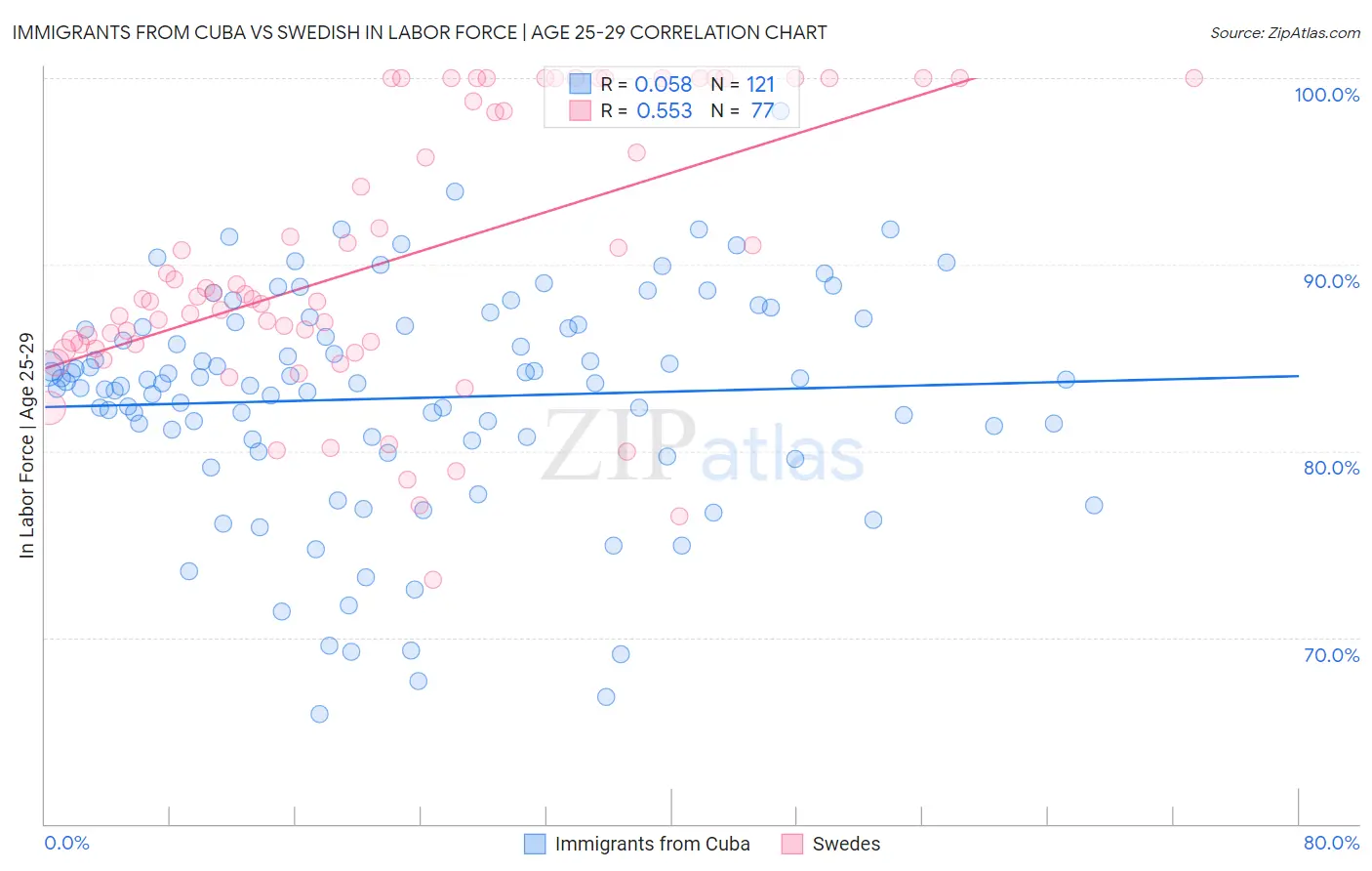 Immigrants from Cuba vs Swedish In Labor Force | Age 25-29