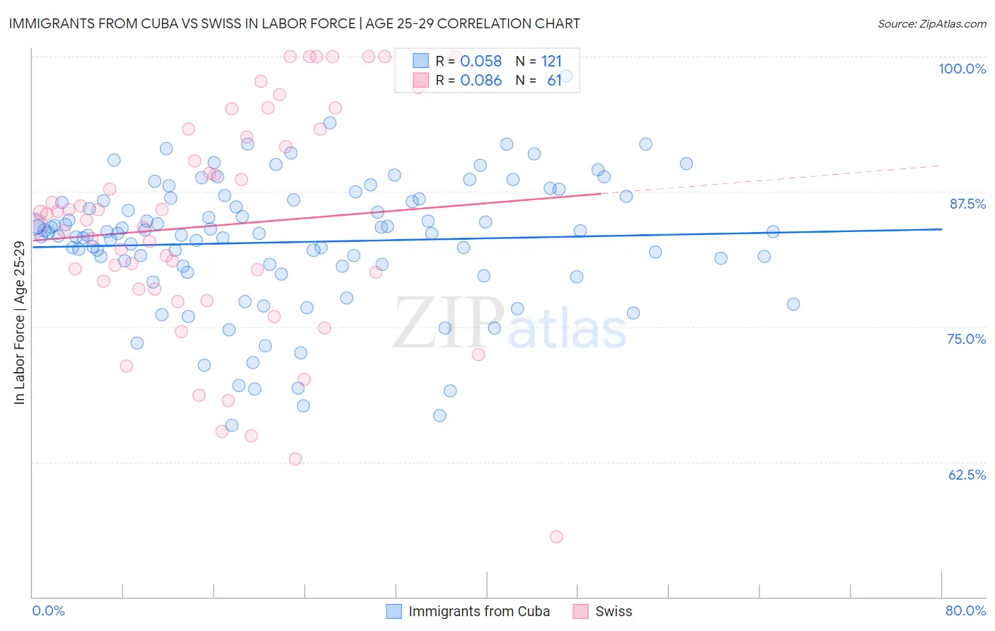 Immigrants from Cuba vs Swiss In Labor Force | Age 25-29