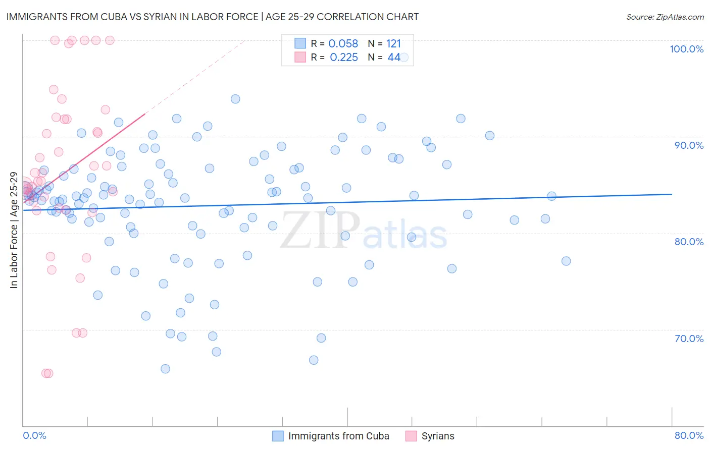 Immigrants from Cuba vs Syrian In Labor Force | Age 25-29