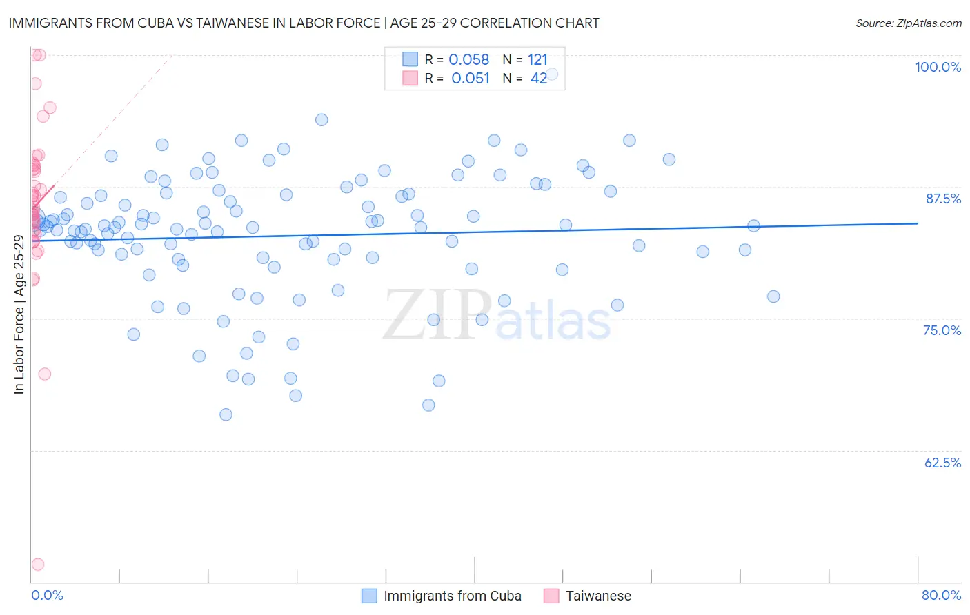 Immigrants from Cuba vs Taiwanese In Labor Force | Age 25-29