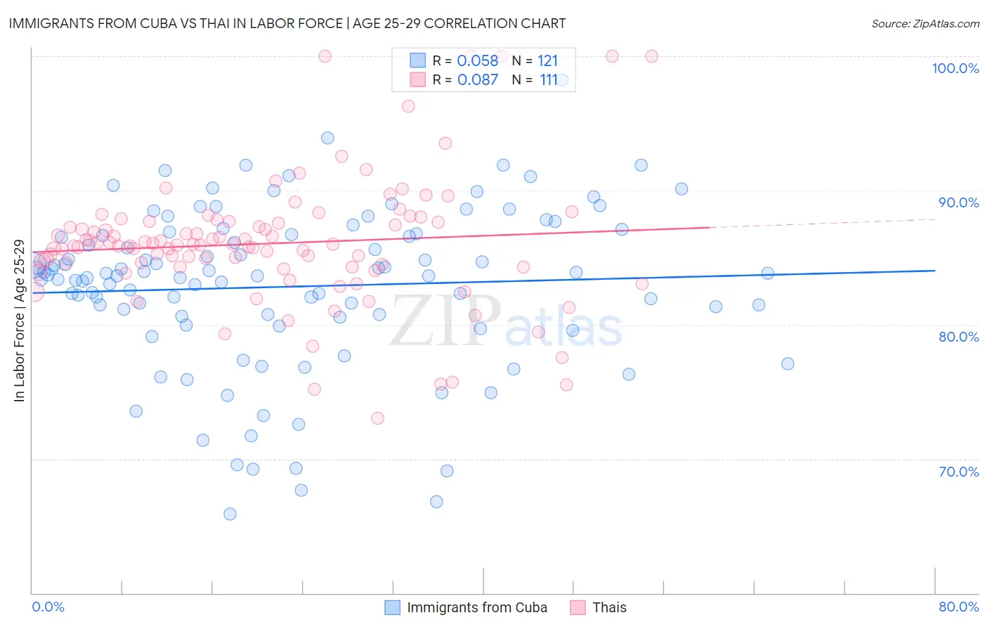 Immigrants from Cuba vs Thai In Labor Force | Age 25-29