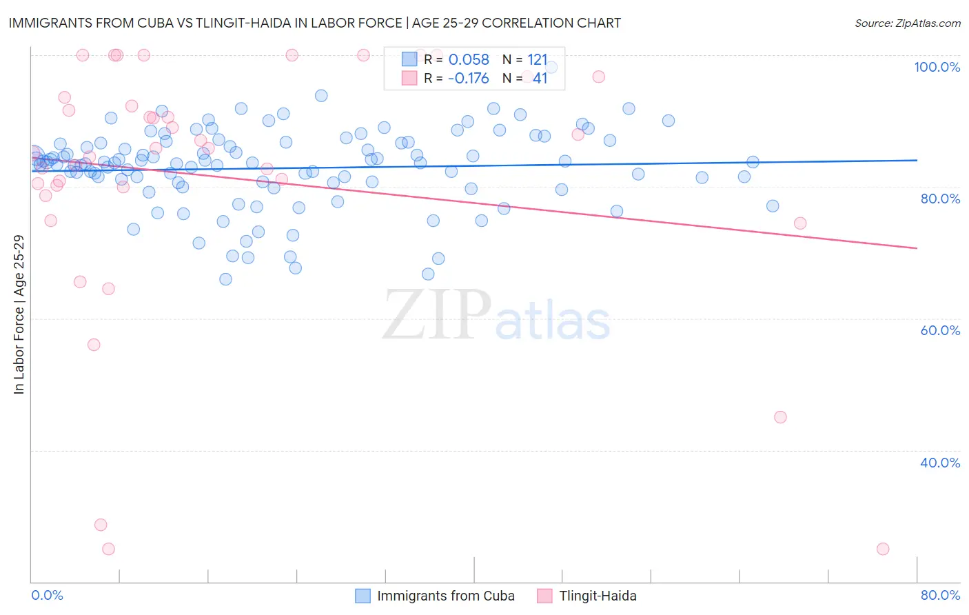 Immigrants from Cuba vs Tlingit-Haida In Labor Force | Age 25-29